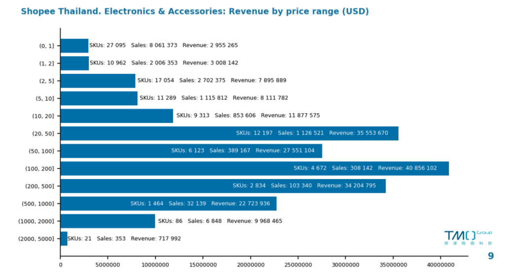 electronics-and-accessories-revenue-by-price-range